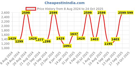 myntra.com Flying Machine Men Straight Fit Mid-Rise Light Fade Stretchable Jeans flying machine Price History Graph from 8 Aug 2024 to 23 Oct 2025