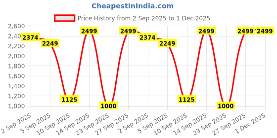 myntra.com Flying Machine Men Straight Fit Mid-Rise Light Fade Stretchable Jeans flying machine Price History Graph from 2 Sep 2025 to 30 Nov 2025