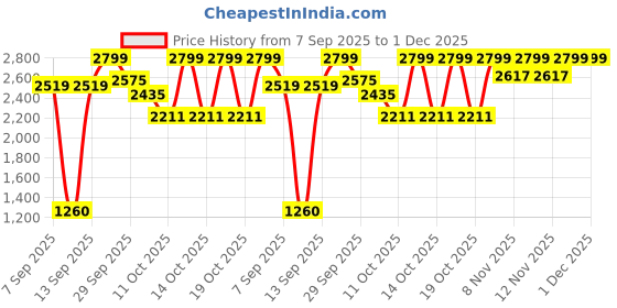 myntra.com Flying Machine Men Straight Fit Mid-Rise Light Fade Stretchable Jeans flying machine Price History Graph from 7 Sep 2025 to 30 Nov 2025