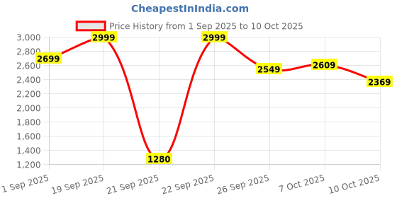 myntra.com Flying Machine Men Straight Fit Mid-Rise Light Fade Stretchable Jeans flying machine Price History Graph from 1 Sep 2025 to 10 Oct 2025