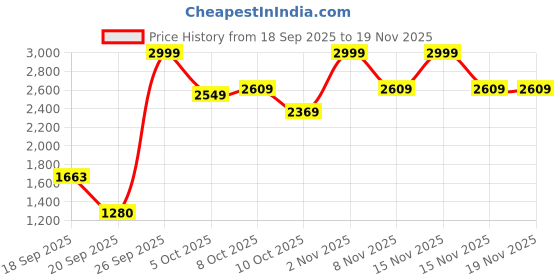myntra.com Flying Machine Men Straight Fit Mid-Rise Light Fade Stretchable Jeans flying machine Price History Graph from 18 Sep 2025 to 18 Nov 2025