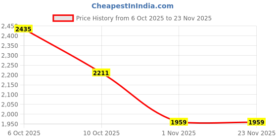 myntra.com Flying Machine Men Straight Fit Mid-Rise Light Fade Stretchable Jeans flying machine Price History Graph from 6 Oct 2025 to 23 Nov 2025