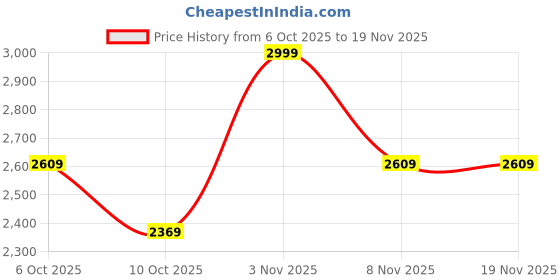myntra.com Flying Machine Men Straight Fit Mid-Rise Light Fade Stretchable Jeans flying machine Price History Graph from 6 Oct 2025 to 18 Nov 2025
