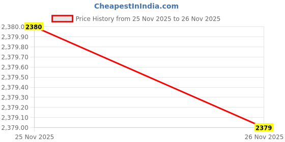 myntra.com Flying Machine Men Straight Fit Mid-Rise Light Fade Stretchable Jeans flying machine Price History Graph from 25 Nov 2025 to 26 Nov 2025