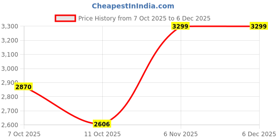 myntra.com Flying Machine Men Straight Fit Mid-Rise No Fade Jeans flying machine Price History Graph from 7 Oct 2025 to 5 Dec 2025