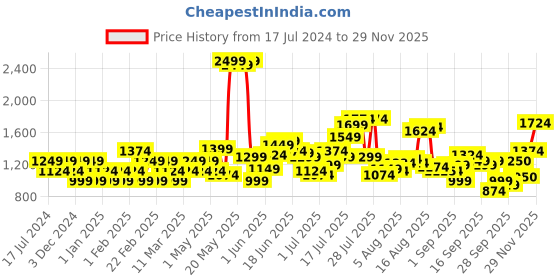 myntra.com Flying Machine Men Straight Fit Mid-Rise Plain Cotton Chinos flying machine Price History Graph from 17 Jul 2024 to 29 Nov 2025