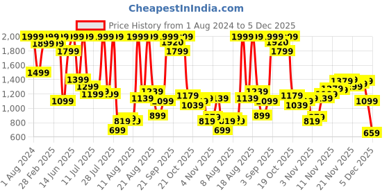 myntra.com Flying Machine Men Straight Fit Mid-Rise Plain Cotton Chinos flying machine Price History Graph from 1 Aug 2024 to 5 Dec 2025