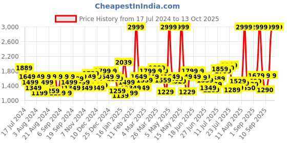 myntra.com Flying Machine Men Straight Fit Stretchable Clean Look Jeans flying machine Price History Graph from 17 Jul 2024 to 13 Oct 2025