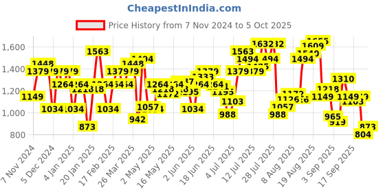 myntra.com Flying Machine Men Straight Fit Stretchable Jeans flying machine Price History Graph from 7 Nov 2024 to 5 Oct 2025
