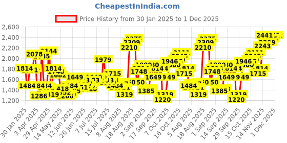 myntra.com Flying Machine Men Straight Fit Stretchable Jeans flying machine Price History Graph from 30 Jan 2025 to 30 Nov 2025
