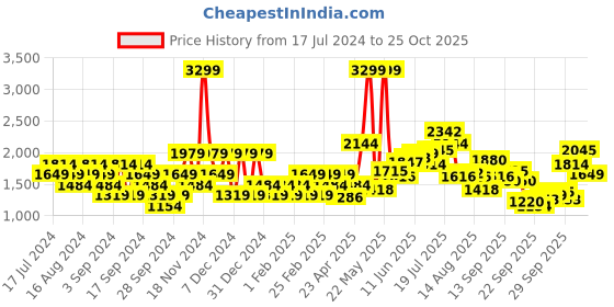 myntra.com Flying Machine Men Straight Fit Trouser flying machine Price History Graph from 17 Jul 2024 to 25 Oct 2025