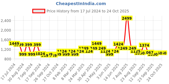 myntra.com Flying Machine Men Straight Fit Trousers flying machine Price History Graph from 17 Jul 2024 to 24 Oct 2025
