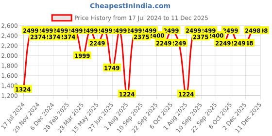 myntra.com Flying Machine Men Straight Fit Trousers flying machine Price History Graph from 17 Jul 2024 to 11 Dec 2025