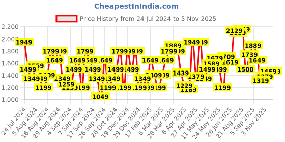 myntra.com Flying Machine Men Straight Fit Twill Weave Stretchable Jeans flying machine Price History Graph from 24 Jul 2024 to 4 Nov 2025