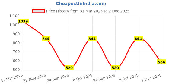 myntra.com Flying Machine Men Striped Pockets T-shirt flying machine Price History Graph from 31 Mar 2025 to 2 Dec 2025