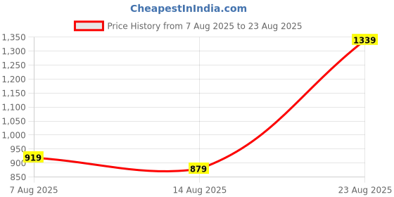 myntra.com Flying Machine Men Striped Polo Collar Cotton T-shirt flying machine Price History Graph from 7 Aug 2025 to 23 Aug 2025