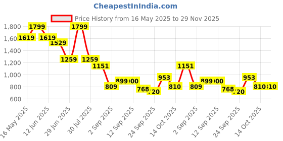 myntra.com Flying Machine Men Striped Regular Fit Shorts flying machine Price History Graph from 16 May 2025 to 28 Nov 2025