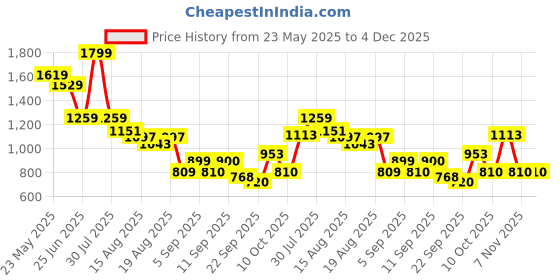 myntra.com Flying Machine Men Striped Technology Shorts flying machine Price History Graph from 23 May 2025 to 4 Dec 2025