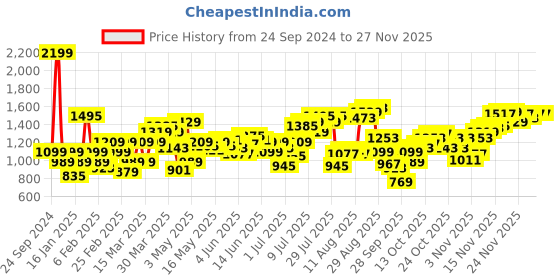 myntra.com Flying Machine Men Super Skinny Fit Clean Look Heavy Fade Stretchable Jeans flying machine Price History Graph from 24 Sep 2024 to 25 Nov 2025