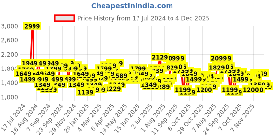 myntra.com Flying Machine Men Super Skinny Fit Clean Look Stretchable Jeans flying machine Price History Graph from 17 Jul 2024 to 4 Dec 2025