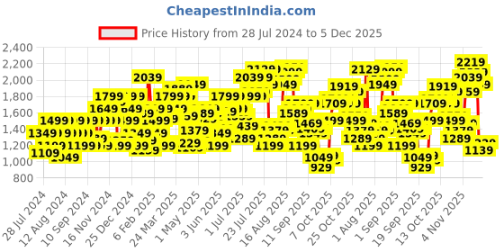 myntra.com Flying Machine Men Super Skinny Fit Heavy Fade Clean Look Stretchable Jeans flying machine Price History Graph from 28 Jul 2024 to 5 Dec 2025