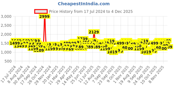 myntra.com Flying Machine Men Super Skinny Fit Heavy Fade Stretchable Jeans flying machine Price History Graph from 17 Jul 2024 to 4 Dec 2025