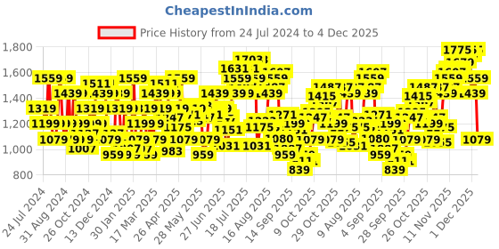 myntra.com Flying Machine Men Super Skinny Fit Light Fade Clean Look Stretchable Rinsed Jeans flying machine Price History Graph from 24 Jul 2024 to 4 Dec 2025
