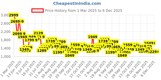 myntra.com Flying Machine Men Super Skinny Fit Light Fade Jeans flying machine Price History Graph from 1 Mar 2025 to 5 Dec 2025