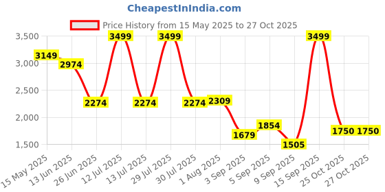 myntra.com Flying Machine Men Super Skinny Fit Light Fade Stretchable Jeans flying machine Price History Graph from 15 May 2025 to 27 Oct 2025