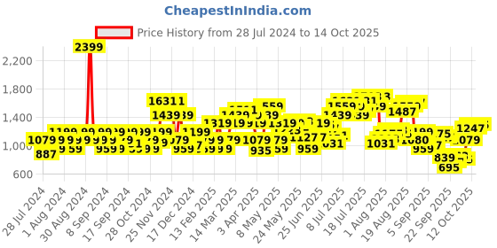 myntra.com Flying Machine Men Super Skinny Fit Low Distress Heavy Fade Jeans flying machine Price History Graph from 28 Jul 2024 to 12 Oct 2025