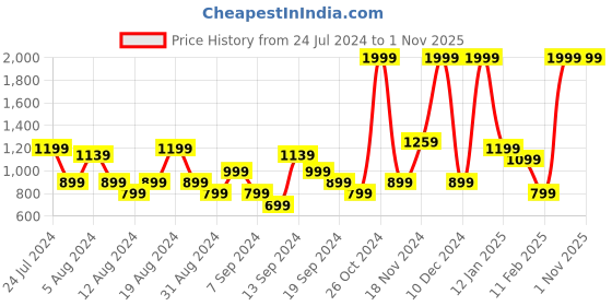 myntra.com Flying Machine Men Super Skinny Fit Low Distress Light Fade Stretchable Jeans flying machine Price History Graph from 24 Jul 2024 to 31 Oct 2025
