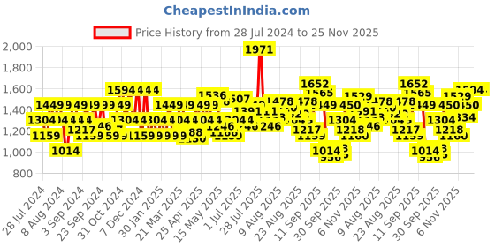 myntra.com Flying Machine Men Super Skinny Fit Low Distress Light Fade Stretchable Jeans flying machine Price History Graph from 28 Jul 2024 to 25 Nov 2025