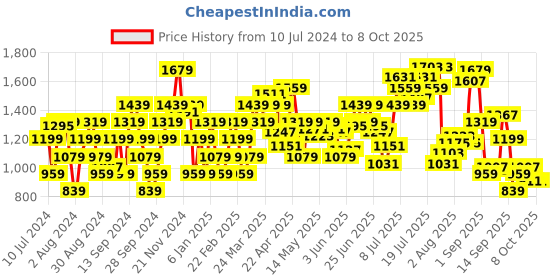 myntra.com Flying Machine Men Super Skinny Fit Low-Rise Clean Look Heavy Fade Stretchable Jeans flying machine Price History Graph from 10 Jul 2024 to 4 Oct 2025