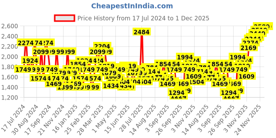 myntra.com Flying Machine Men Super Skinny Fit Low-Rise Clean Look Heavy Fade Stretchable Jeans flying machine Price History Graph from 17 Jul 2024 to 30 Nov 2025