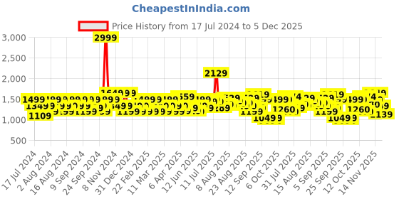 myntra.com Flying Machine Men Super Skinny Fit Low-Rise Clean Look Heavy Fade Stretchable Jeans flying machine Price History Graph from 17 Jul 2024 to 5 Dec 2025