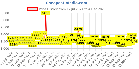 myntra.com Flying Machine Men Super Skinny Fit Low-Rise Clean Look Light Fade Stretchable Jeans flying machine Price History Graph from 17 Jul 2024 to 4 Dec 2025