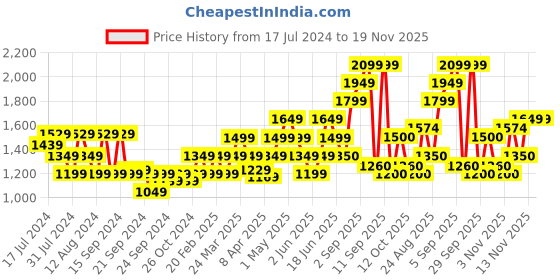 myntra.com Flying Machine Men Super Skinny Fit Low-Rise Clean Look Light Fade Stretchable Jeans flying machine Price History Graph from 17 Jul 2024 to 19 Nov 2025