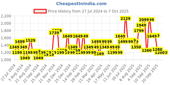 myntra.com Flying Machine Men Super Skinny Fit Low-Rise Clean Look Light Fade Stretchable Jeans flying machine Price History Graph from 27 Jul 2024 to 4 Oct 2025