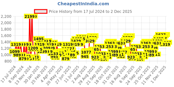 myntra.com Flying Machine Men Super Skinny Fit Low-Rise Clean Look Light Fade Stretchable Jeans flying machine Price History Graph from 17 Jul 2024 to 2 Dec 2025
