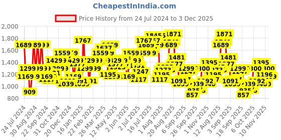 myntra.com Flying Machine Men Super Skinny Fit Low-Rise Clean Look Stretchable Jeans flying machine Price History Graph from 24 Jul 2024 to 3 Dec 2025