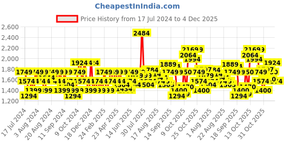 myntra.com Flying Machine Men Super Skinny Fit Low-Rise Clean Look Stretchable Jeans flying machine Price History Graph from 17 Jul 2024 to 4 Dec 2025