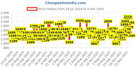 myntra.com Flying Machine Men Super Skinny Fit Low Rise Clean Look Stretchable Jeans flying machine Price History Graph from 24 Jul 2024 to 4 Dec 2025