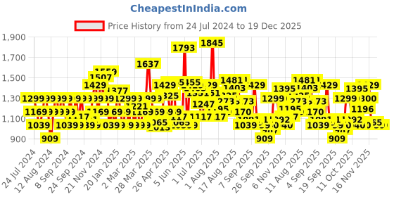 myntra.com Flying Machine Men Super Skinny Fit Low-Rise Clean Look Stretchable Jeans flying machine Price History Graph from 24 Jul 2024 to 19 Dec 2025