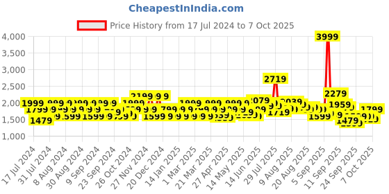 myntra.com Flying Machine Men Super Skinny Fit Low-Rise Clean Look Stretchable Jeans flying machine Price History Graph from 17 Jul 2024 to 4 Oct 2025