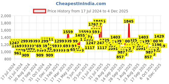 myntra.com Flying Machine Men Super Skinny Fit Low-Rise Heavy Fade Jeans flying machine Price History Graph from 17 Jul 2024 to 4 Dec 2025