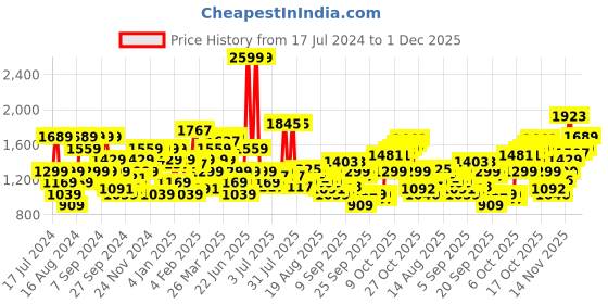 myntra.com Flying Machine Men Super Skinny Fit Low-Rise Heavy Fade Stretchable Jeans flying machine Price History Graph from 17 Jul 2024 to 1 Dec 2025