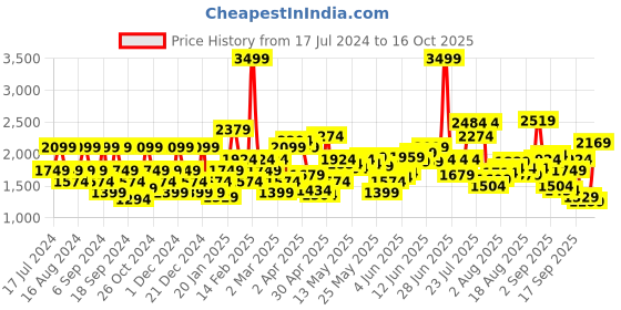 myntra.com Flying Machine Men Super Skinny Fit Low-Rise Heavy Fade Stretchable Jeans flying machine Price History Graph from 17 Jul 2024 to 16 Oct 2025