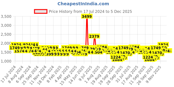 myntra.com Flying Machine Men Super Skinny Fit Low-Rise Heavy Fade Stretchable Jeans flying machine Price History Graph from 17 Jul 2024 to 4 Dec 2025