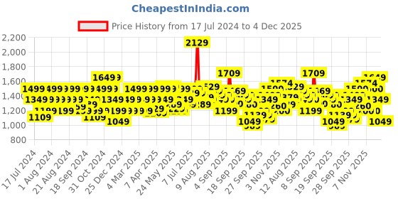 myntra.com Flying Machine Men Super Skinny Fit Low Rise Heavy Fade Stretchable Jeans flying machine Price History Graph from 17 Jul 2024 to 4 Dec 2025