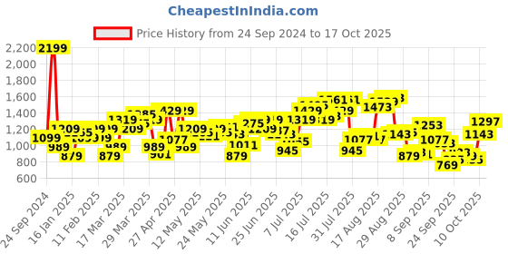 myntra.com Flying Machine Men Super Skinny Fit Low-Rise Heavy Fade Stretchable Jeans flying machine Price History Graph from 24 Sep 2024 to 17 Oct 2025